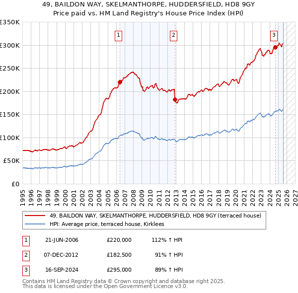 49, BAILDON WAY, SKELMANTHORPE, HUDDERSFIELD, HD8 9GY: Price paid vs HM Land Registry's House Price Index