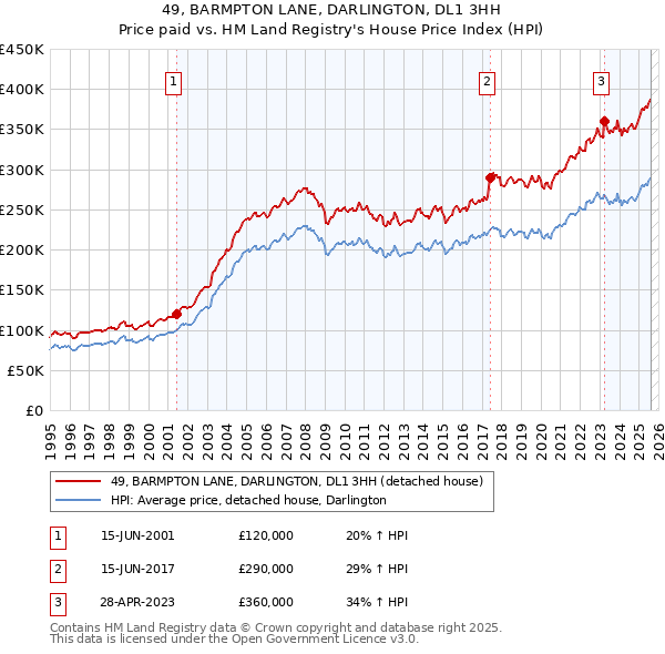 49, BARMPTON LANE, DARLINGTON, DL1 3HH: Price paid vs HM Land Registry's House Price Index