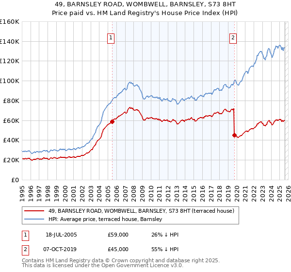 49, BARNSLEY ROAD, WOMBWELL, BARNSLEY, S73 8HT: Price paid vs HM Land Registry's House Price Index