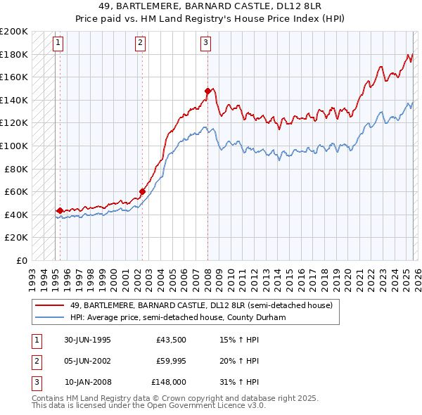 49, BARTLEMERE, BARNARD CASTLE, DL12 8LR: Price paid vs HM Land Registry's House Price Index