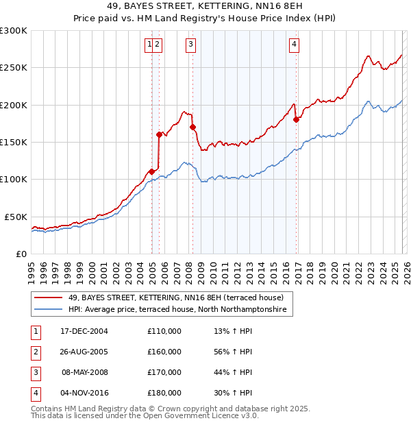 49, BAYES STREET, KETTERING, NN16 8EH: Price paid vs HM Land Registry's House Price Index