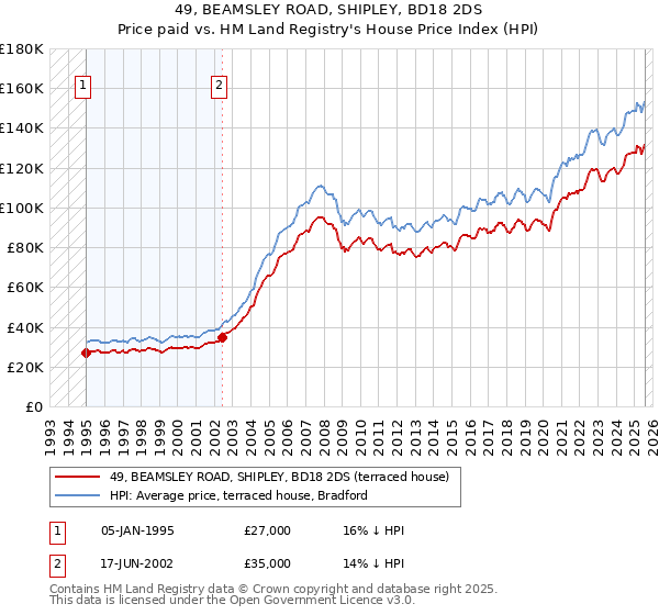 49, BEAMSLEY ROAD, SHIPLEY, BD18 2DS: Price paid vs HM Land Registry's House Price Index