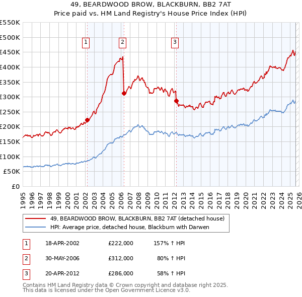 49, BEARDWOOD BROW, BLACKBURN, BB2 7AT: Price paid vs HM Land Registry's House Price Index