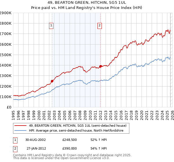 49, BEARTON GREEN, HITCHIN, SG5 1UL: Price paid vs HM Land Registry's House Price Index