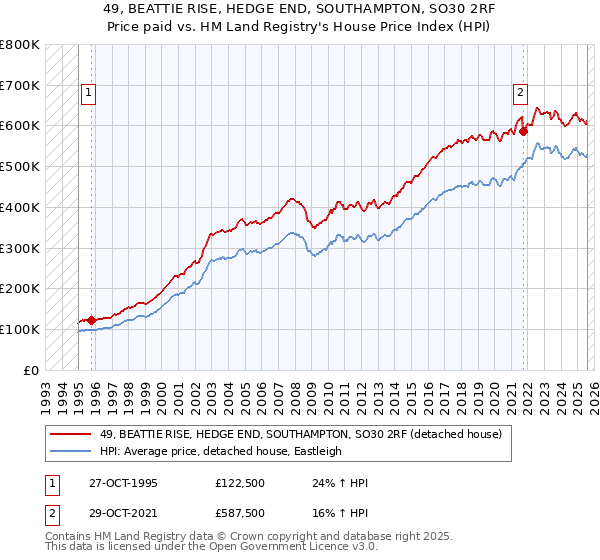 49, BEATTIE RISE, HEDGE END, SOUTHAMPTON, SO30 2RF: Price paid vs HM Land Registry's House Price Index