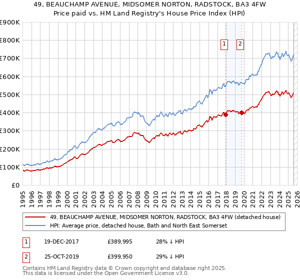 49, BEAUCHAMP AVENUE, MIDSOMER NORTON, RADSTOCK, BA3 4FW: Price paid vs HM Land Registry's House Price Index