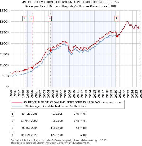 49, BECCELM DRIVE, CROWLAND, PETERBOROUGH, PE6 0AG: Price paid vs HM Land Registry's House Price Index