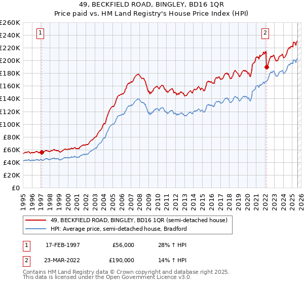 49, BECKFIELD ROAD, BINGLEY, BD16 1QR: Price paid vs HM Land Registry's House Price Index