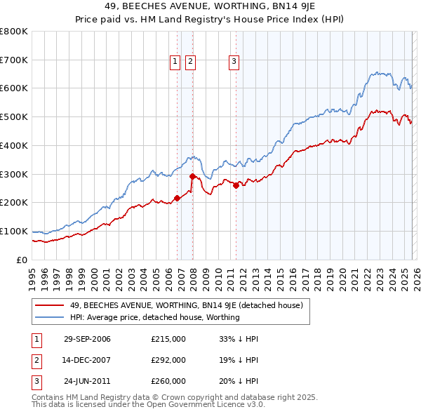 49, BEECHES AVENUE, WORTHING, BN14 9JE: Price paid vs HM Land Registry's House Price Index