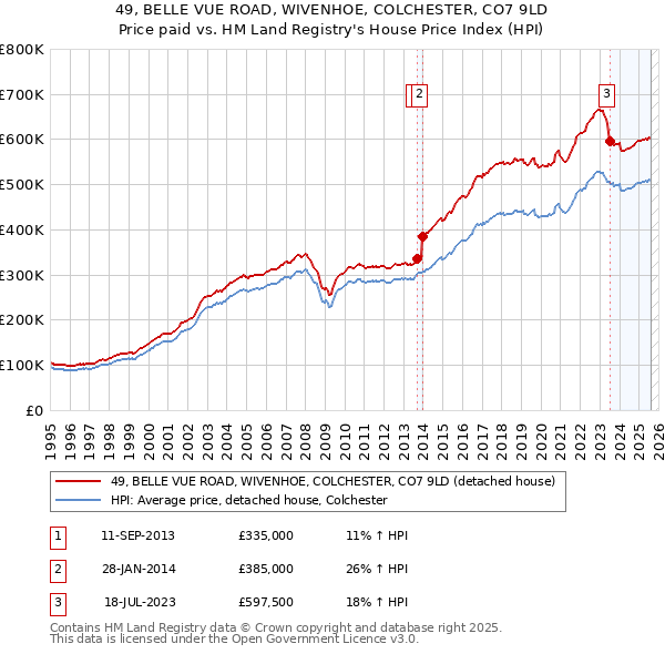 49, BELLE VUE ROAD, WIVENHOE, COLCHESTER, CO7 9LD: Price paid vs HM Land Registry's House Price Index