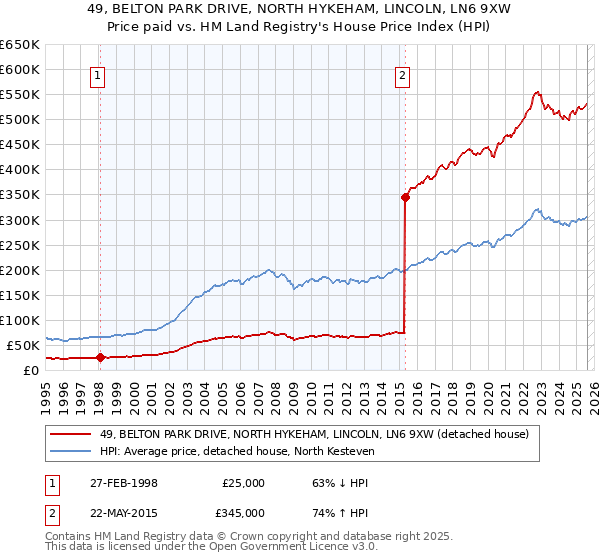 49, BELTON PARK DRIVE, NORTH HYKEHAM, LINCOLN, LN6 9XW: Price paid vs HM Land Registry's House Price Index