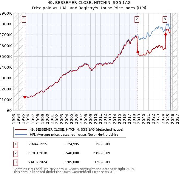 49, BESSEMER CLOSE, HITCHIN, SG5 1AG: Price paid vs HM Land Registry's House Price Index