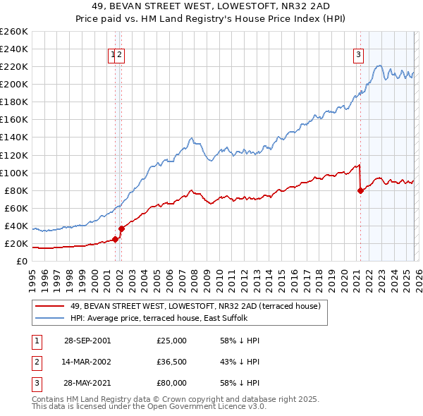 49, BEVAN STREET WEST, LOWESTOFT, NR32 2AD: Price paid vs HM Land Registry's House Price Index