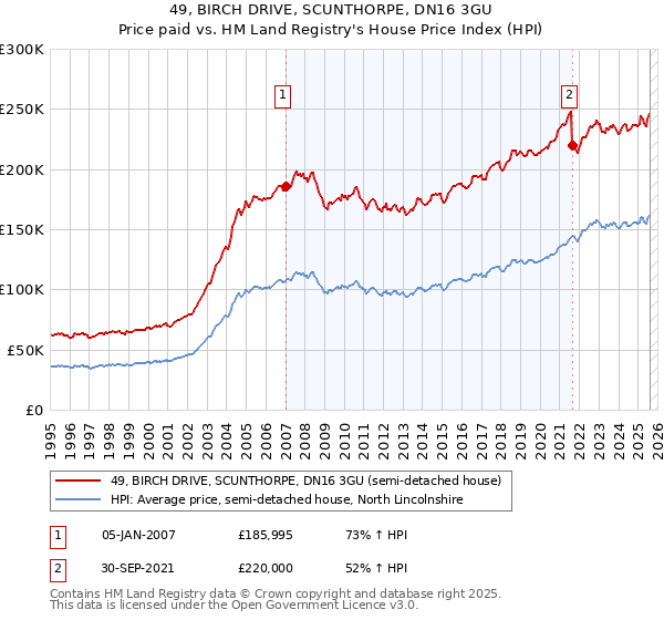 49, BIRCH DRIVE, SCUNTHORPE, DN16 3GU: Price paid vs HM Land Registry's House Price Index