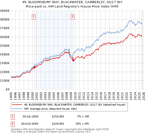 49, BLOOMSBURY WAY, BLACKWATER, CAMBERLEY, GU17 9LY: Price paid vs HM Land Registry's House Price Index