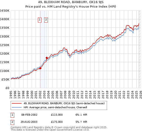 49, BLOXHAM ROAD, BANBURY, OX16 9JS: Price paid vs HM Land Registry's House Price Index
