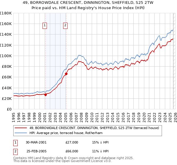 49, BORROWDALE CRESCENT, DINNINGTON, SHEFFIELD, S25 2TW: Price paid vs HM Land Registry's House Price Index