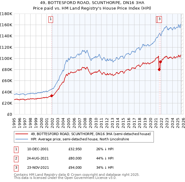 49, BOTTESFORD ROAD, SCUNTHORPE, DN16 3HA: Price paid vs HM Land Registry's House Price Index