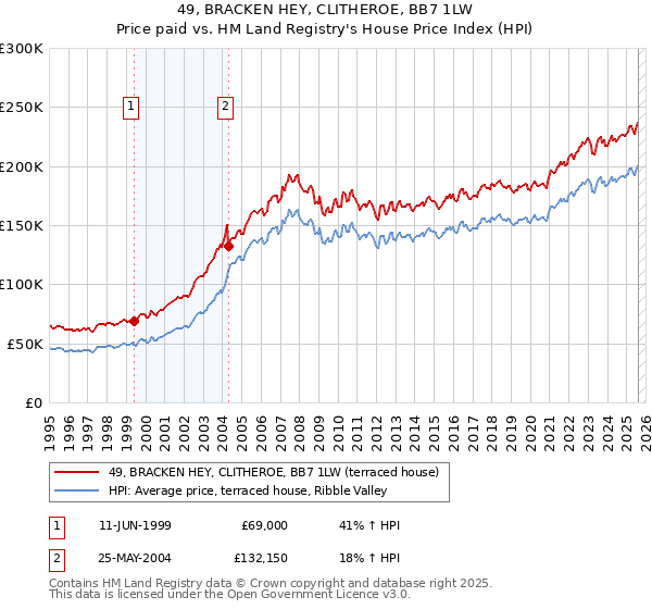 49, BRACKEN HEY, CLITHEROE, BB7 1LW: Price paid vs HM Land Registry's House Price Index
