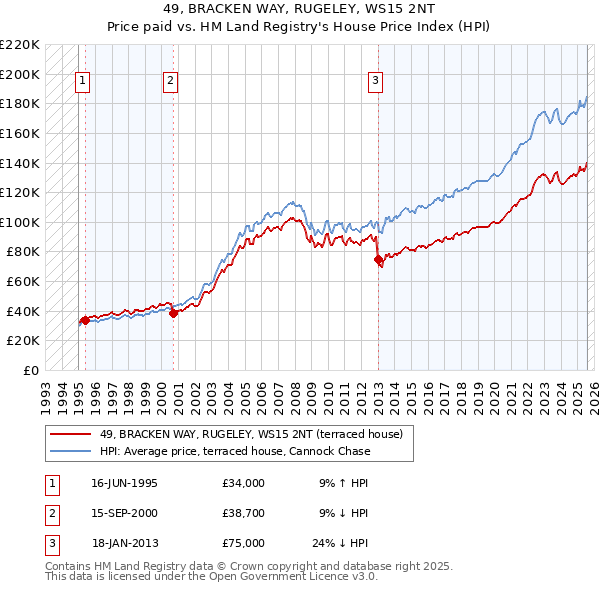 49, BRACKEN WAY, RUGELEY, WS15 2NT: Price paid vs HM Land Registry's House Price Index