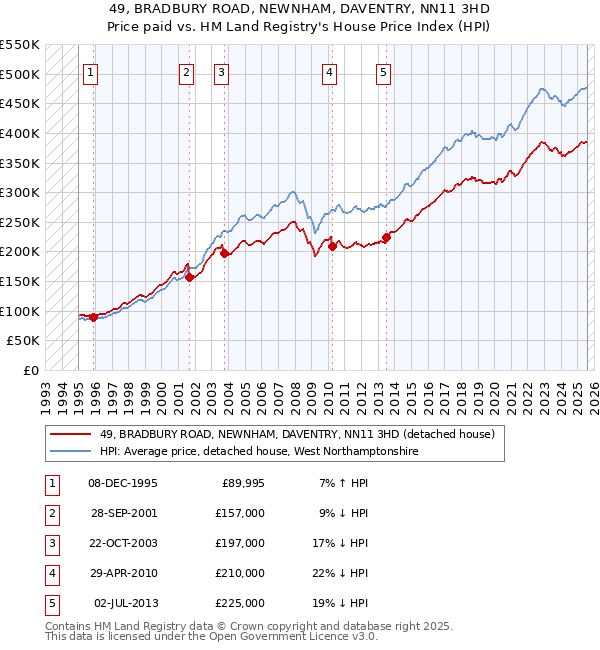49, BRADBURY ROAD, NEWNHAM, DAVENTRY, NN11 3HD: Price paid vs HM Land Registry's House Price Index