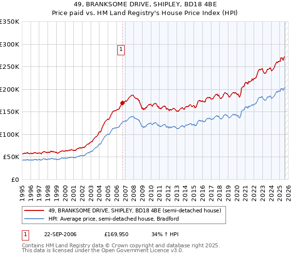 49, BRANKSOME DRIVE, SHIPLEY, BD18 4BE: Price paid vs HM Land Registry's House Price Index