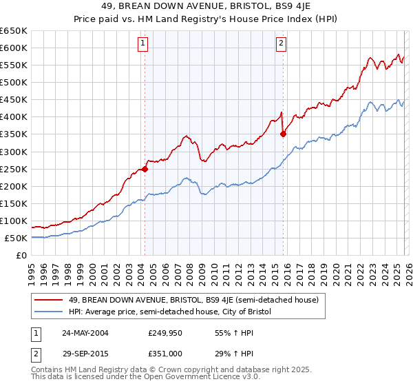 49, BREAN DOWN AVENUE, BRISTOL, BS9 4JE: Price paid vs HM Land Registry's House Price Index