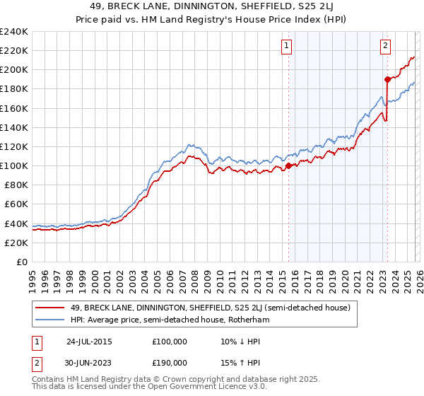 49, BRECK LANE, DINNINGTON, SHEFFIELD, S25 2LJ: Price paid vs HM Land Registry's House Price Index