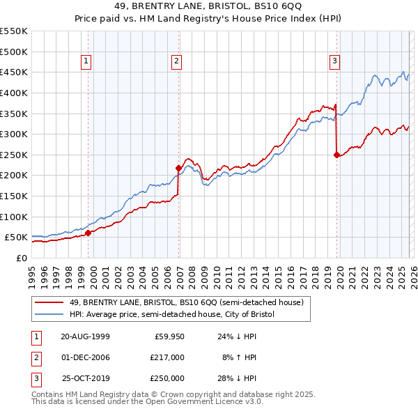 49, BRENTRY LANE, BRISTOL, BS10 6QQ: Price paid vs HM Land Registry's House Price Index