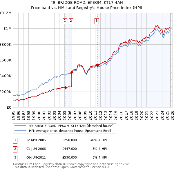 49, BRIDGE ROAD, EPSOM, KT17 4AN: Price paid vs HM Land Registry's House Price Index