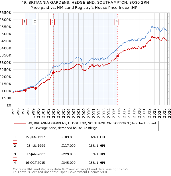 49, BRITANNIA GARDENS, HEDGE END, SOUTHAMPTON, SO30 2RN: Price paid vs HM Land Registry's House Price Index