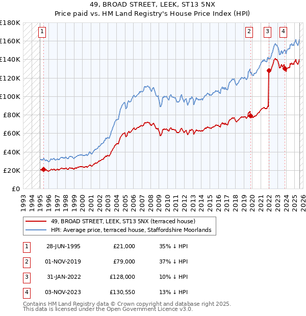 49, BROAD STREET, LEEK, ST13 5NX: Price paid vs HM Land Registry's House Price Index