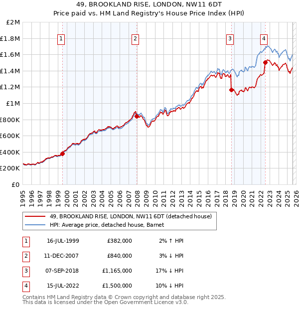 49, BROOKLAND RISE, LONDON, NW11 6DT: Price paid vs HM Land Registry's House Price Index