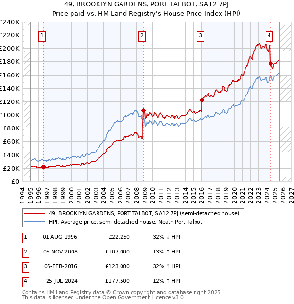 49, BROOKLYN GARDENS, PORT TALBOT, SA12 7PJ: Price paid vs HM Land Registry's House Price Index