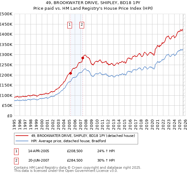 49, BROOKWATER DRIVE, SHIPLEY, BD18 1PY: Price paid vs HM Land Registry's House Price Index