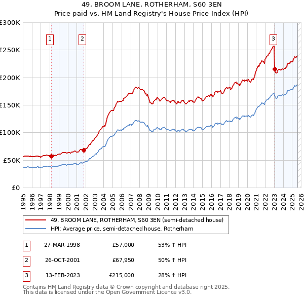 49, BROOM LANE, ROTHERHAM, S60 3EN: Price paid vs HM Land Registry's House Price Index