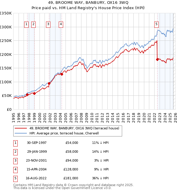 49, BROOME WAY, BANBURY, OX16 3WQ: Price paid vs HM Land Registry's House Price Index