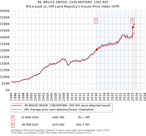49, BRUCE GROVE, CHELMSFORD, CM2 9AY: Price paid vs HM Land Registry's House Price Index