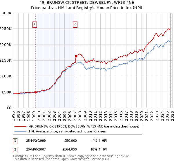 49, BRUNSWICK STREET, DEWSBURY, WF13 4NE: Price paid vs HM Land Registry's House Price Index