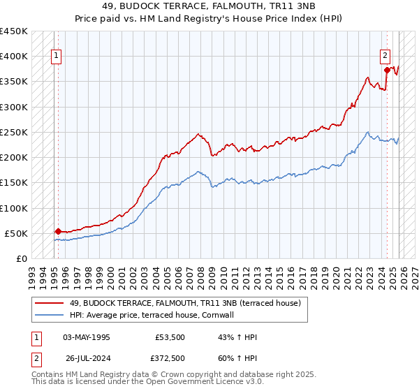 49, BUDOCK TERRACE, FALMOUTH, TR11 3NB: Price paid vs HM Land Registry's House Price Index