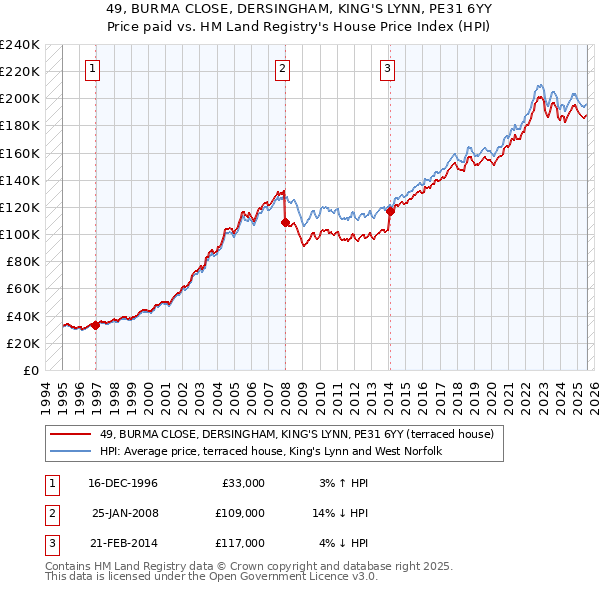 49, BURMA CLOSE, DERSINGHAM, KING'S LYNN, PE31 6YY: Price paid vs HM Land Registry's House Price Index