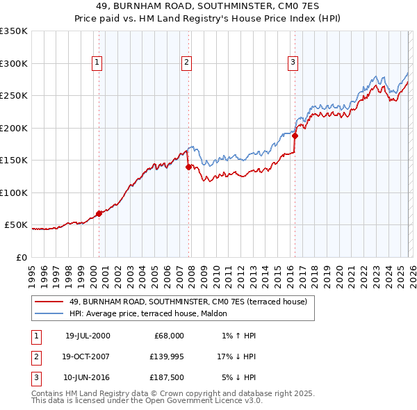 49, BURNHAM ROAD, SOUTHMINSTER, CM0 7ES: Price paid vs HM Land Registry's House Price Index