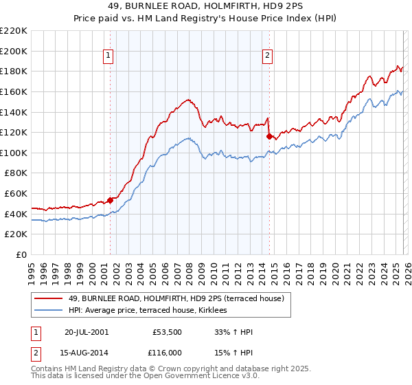 49, BURNLEE ROAD, HOLMFIRTH, HD9 2PS: Price paid vs HM Land Registry's House Price Index