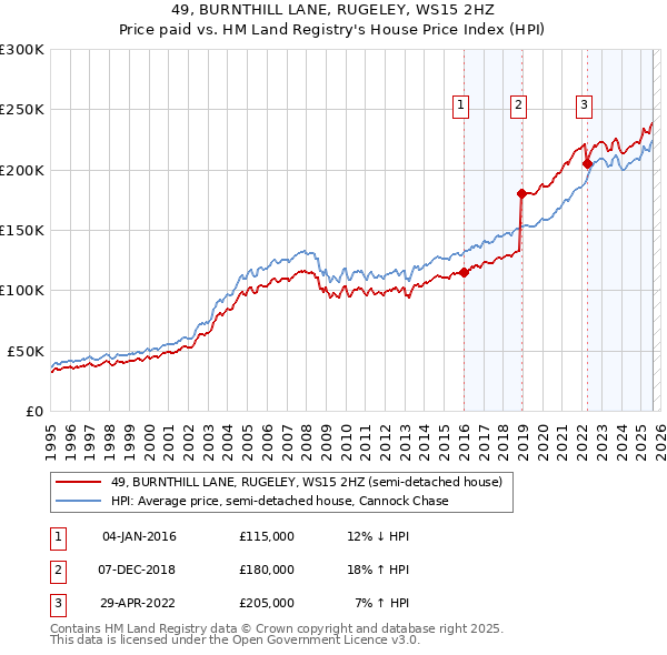 49, BURNTHILL LANE, RUGELEY, WS15 2HZ: Price paid vs HM Land Registry's House Price Index