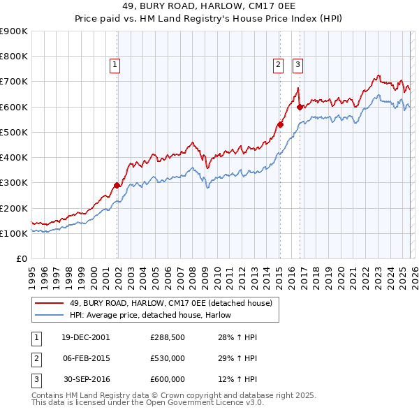49, BURY ROAD, HARLOW, CM17 0EE: Price paid vs HM Land Registry's House Price Index