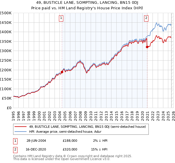 49, BUSTICLE LANE, SOMPTING, LANCING, BN15 0DJ: Price paid vs HM Land Registry's House Price Index