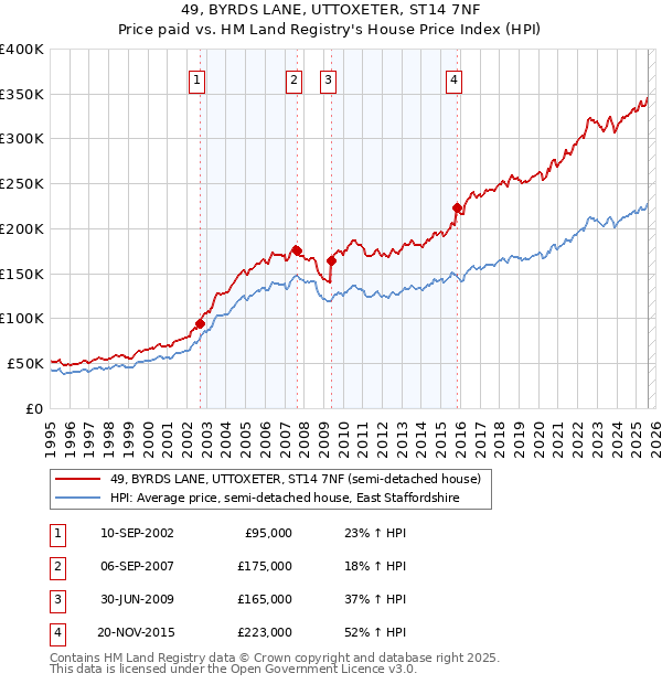 49, BYRDS LANE, UTTOXETER, ST14 7NF: Price paid vs HM Land Registry's House Price Index