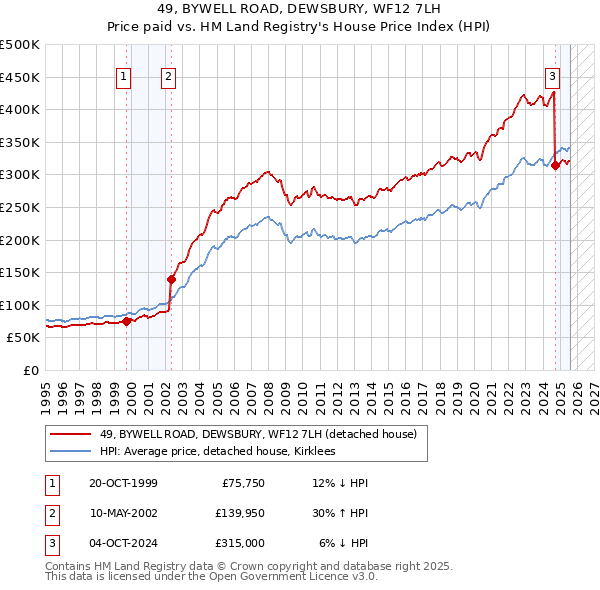 49, BYWELL ROAD, DEWSBURY, WF12 7LH: Price paid vs HM Land Registry's House Price Index