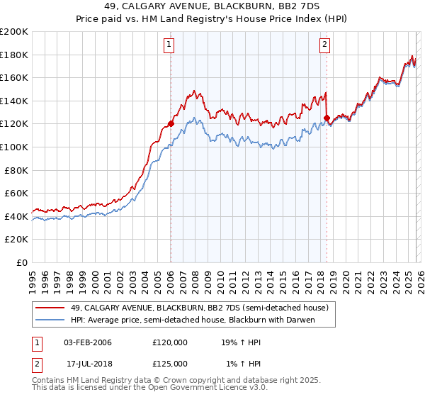 49, CALGARY AVENUE, BLACKBURN, BB2 7DS: Price paid vs HM Land Registry's House Price Index