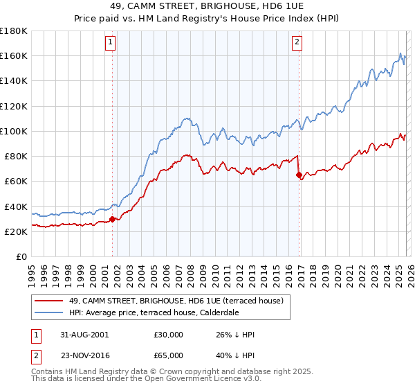 49, CAMM STREET, BRIGHOUSE, HD6 1UE: Price paid vs HM Land Registry's House Price Index